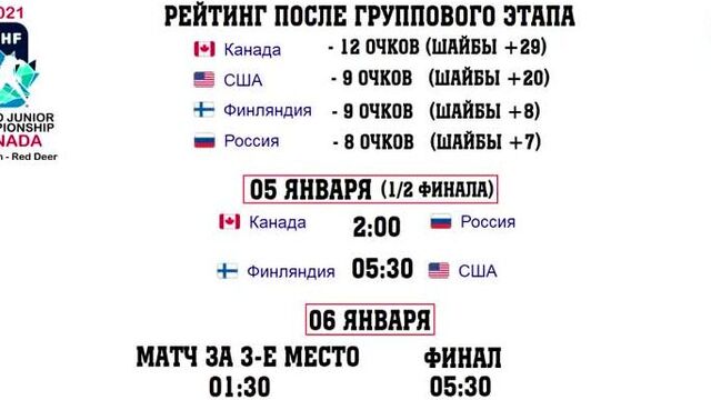 Молодежный чемпионат мира по хоккею 2021 (мчм). кто в полуфинале? результаты ¼. расписание. {3.01.2021}